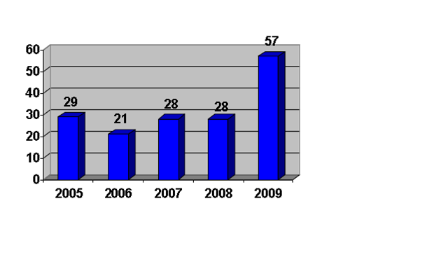 RAPE STATISTICS 2005-2009