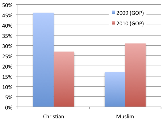 Perceived Religion of President Obama