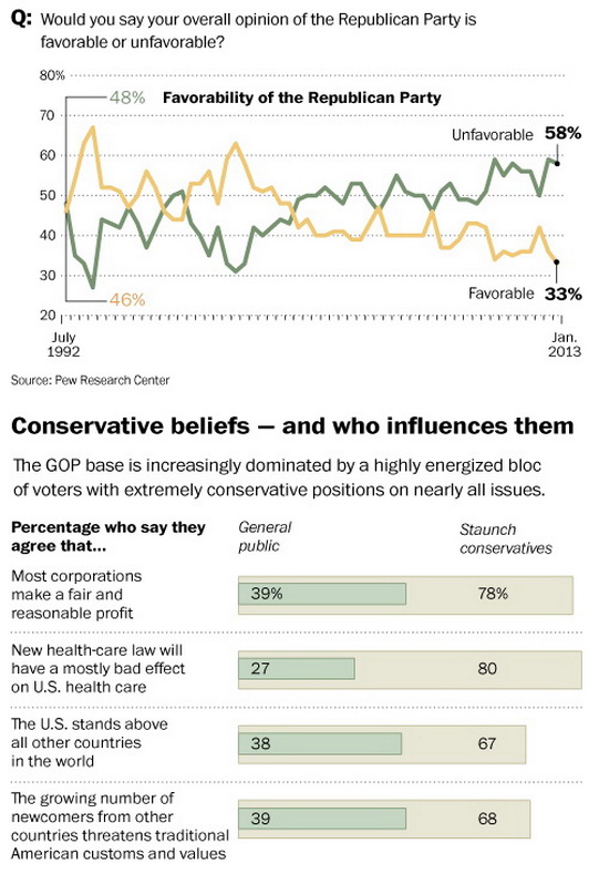 A 20-year low for the GOP